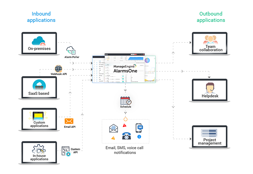 How AlarmsOne works?