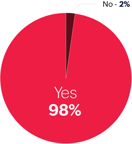 Pie Chart