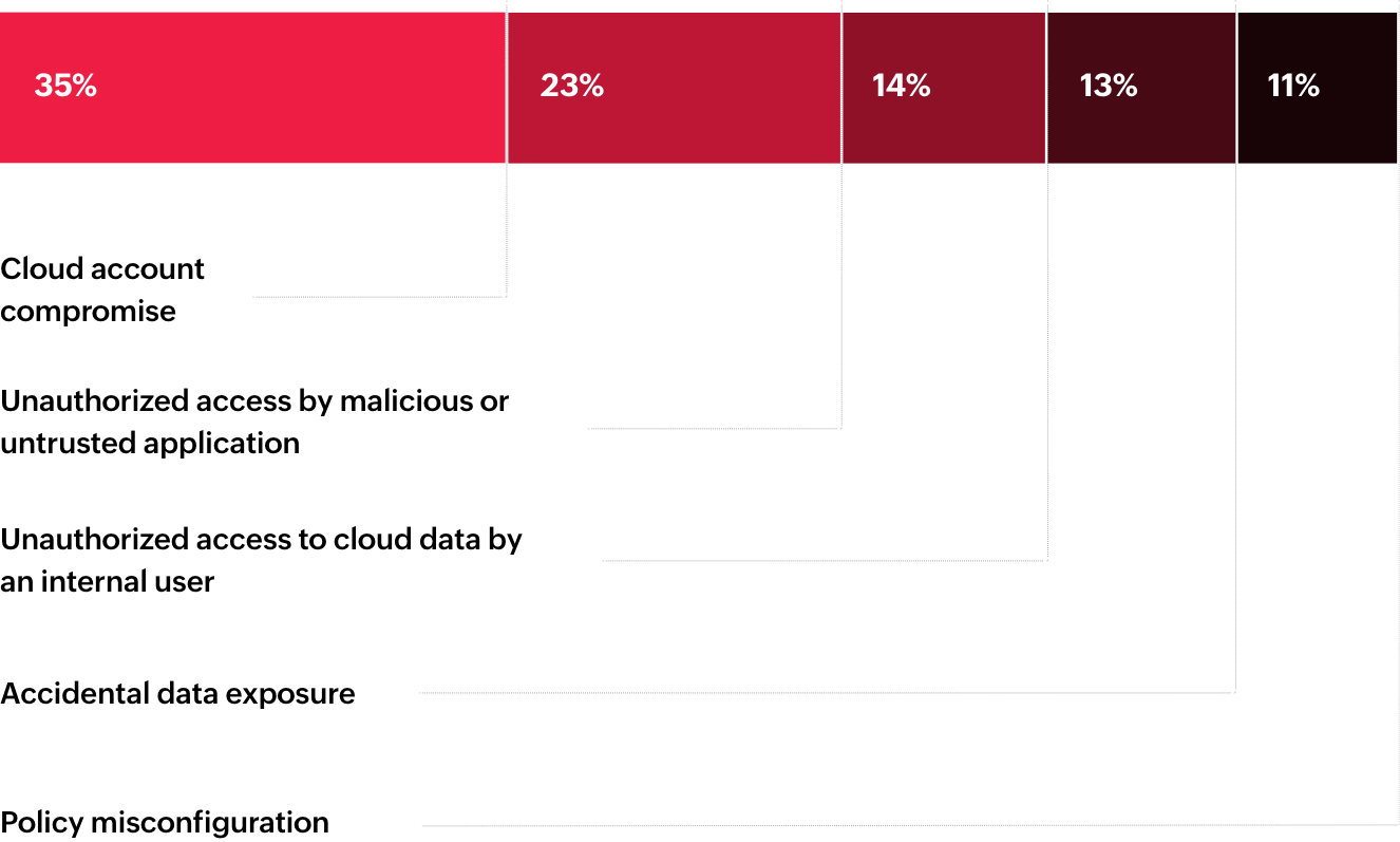 Survey Chart