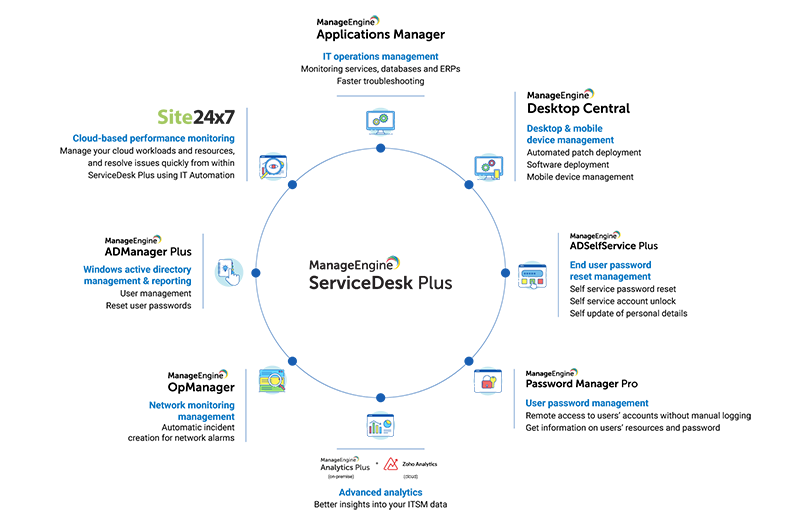 Enterprise application integration platform