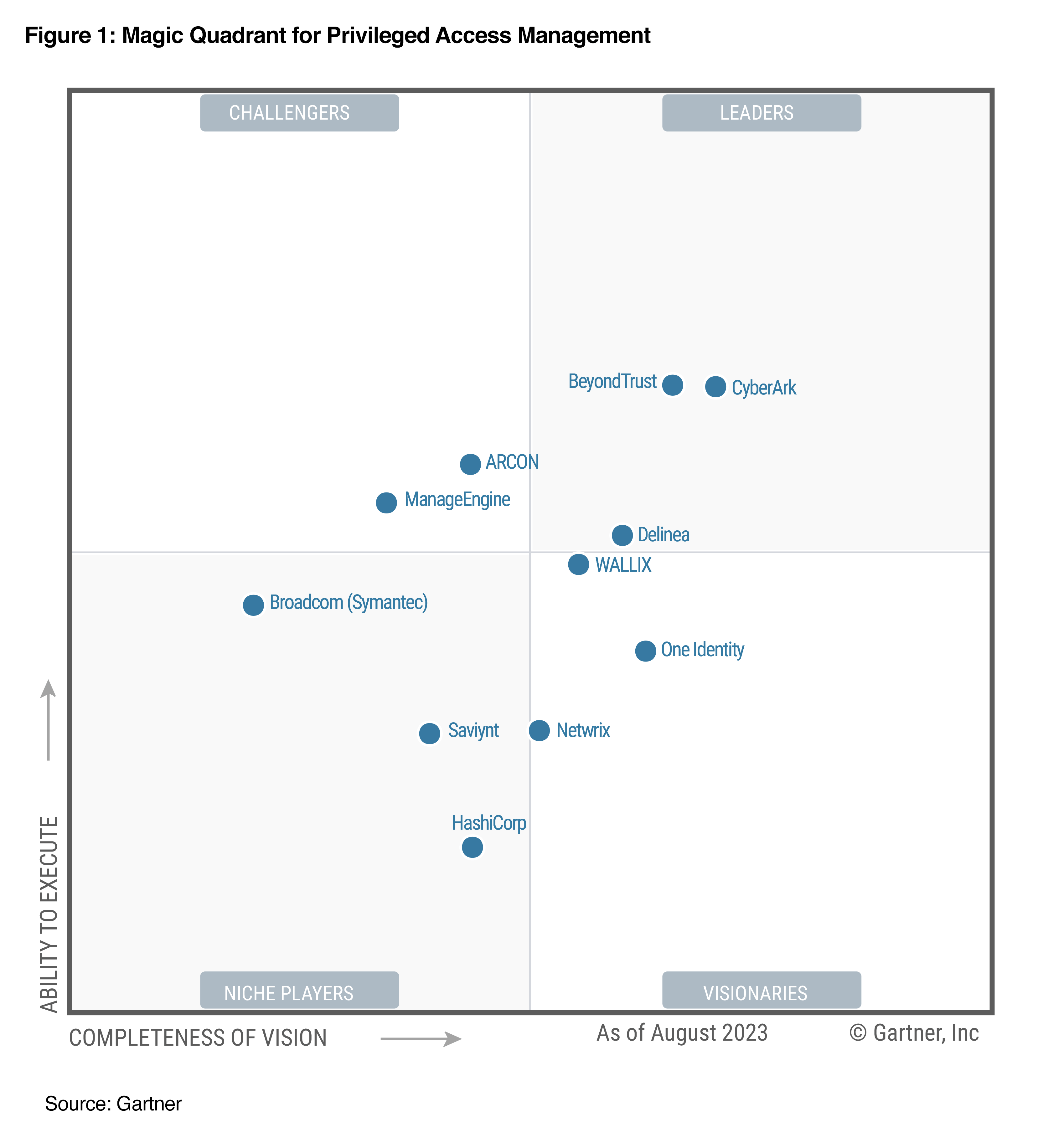 Gartner magic quadrant for privileged access management (PAM)