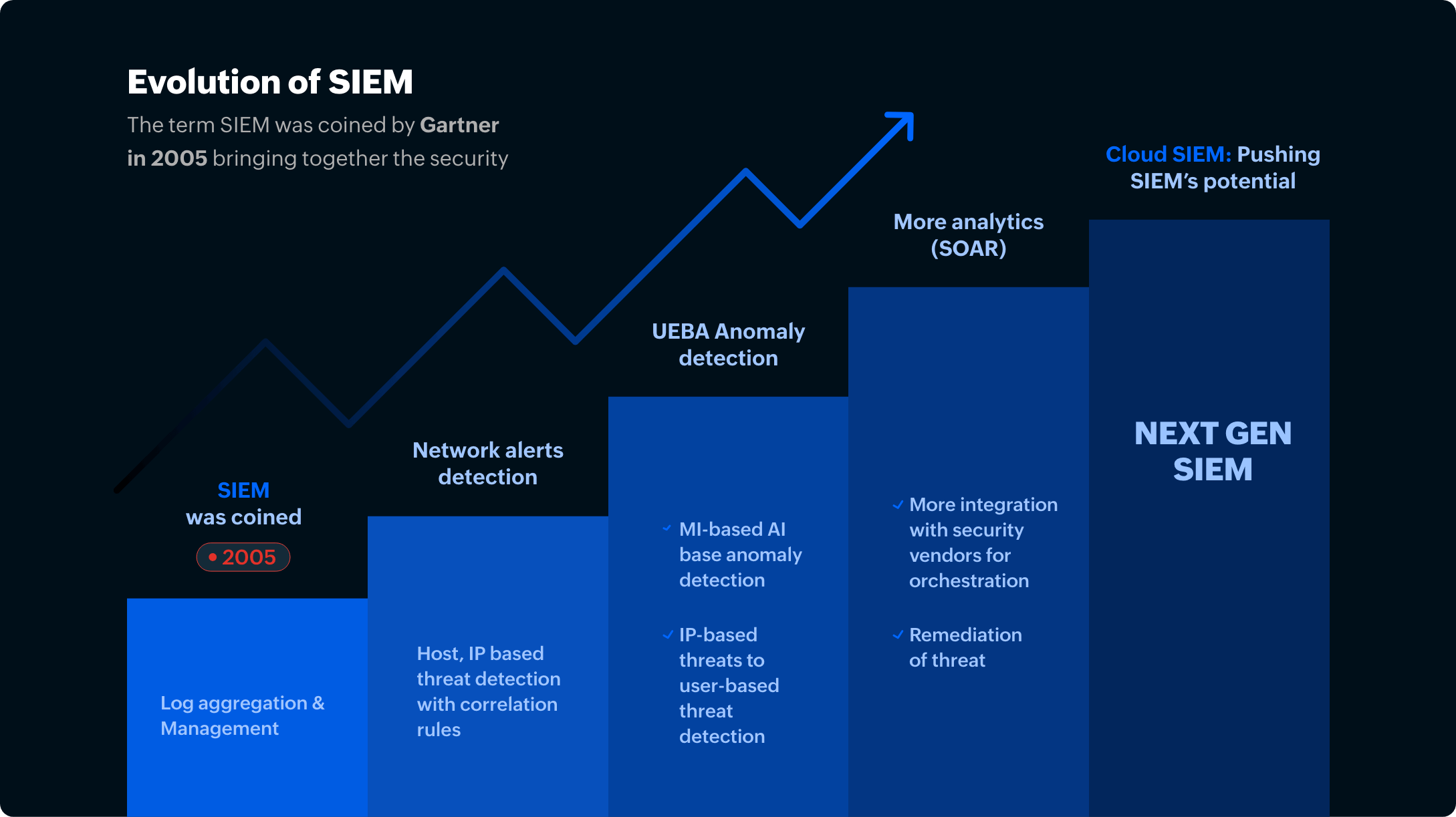 Evolution of SIEM