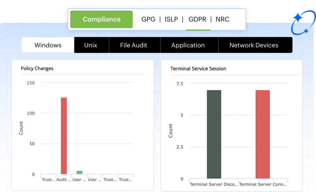 Compliance auditing